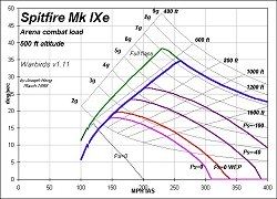 Performance Curve